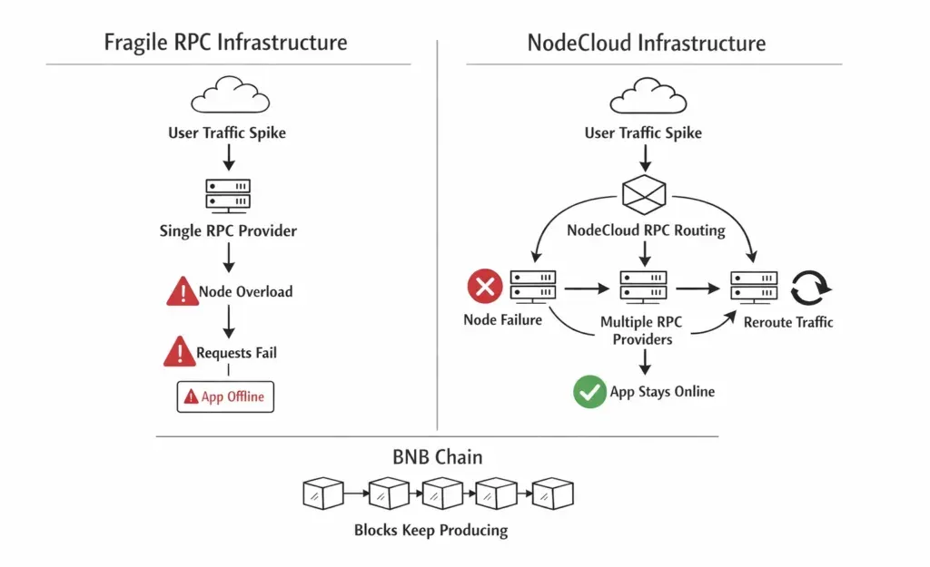 Comparison diagram showing BNB RPC infrastructure under traffic spikes, contrasting centralized RPC providers with NodeCloud’s decentralized, multi provider routing.