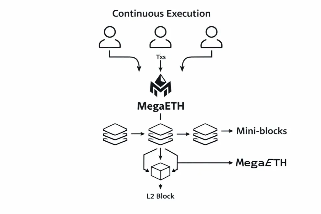 MegaETH architecture overview showing execution layer design and builder-focused scalability