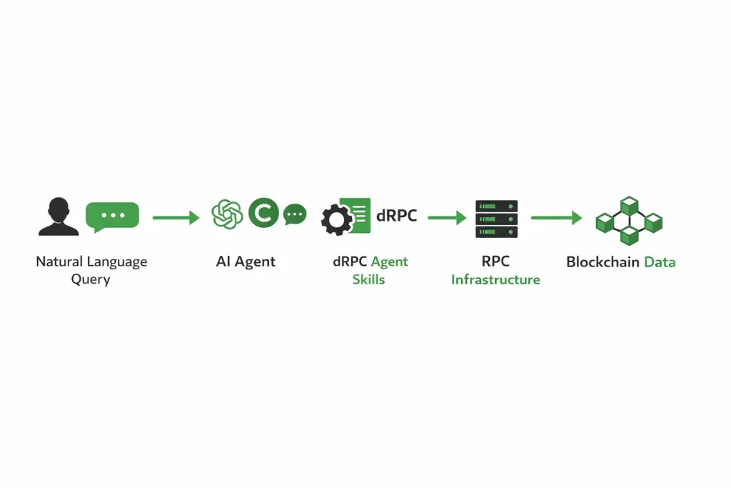 Horizontal diagram showing how dRPC Agent Skills enable AI agents to access blockchain data via RPC using natural language queries