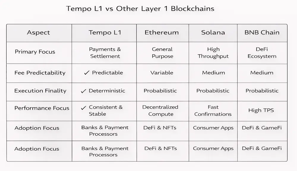 Tempo L1 compared to Ethereum and Solana for payments and settlement
